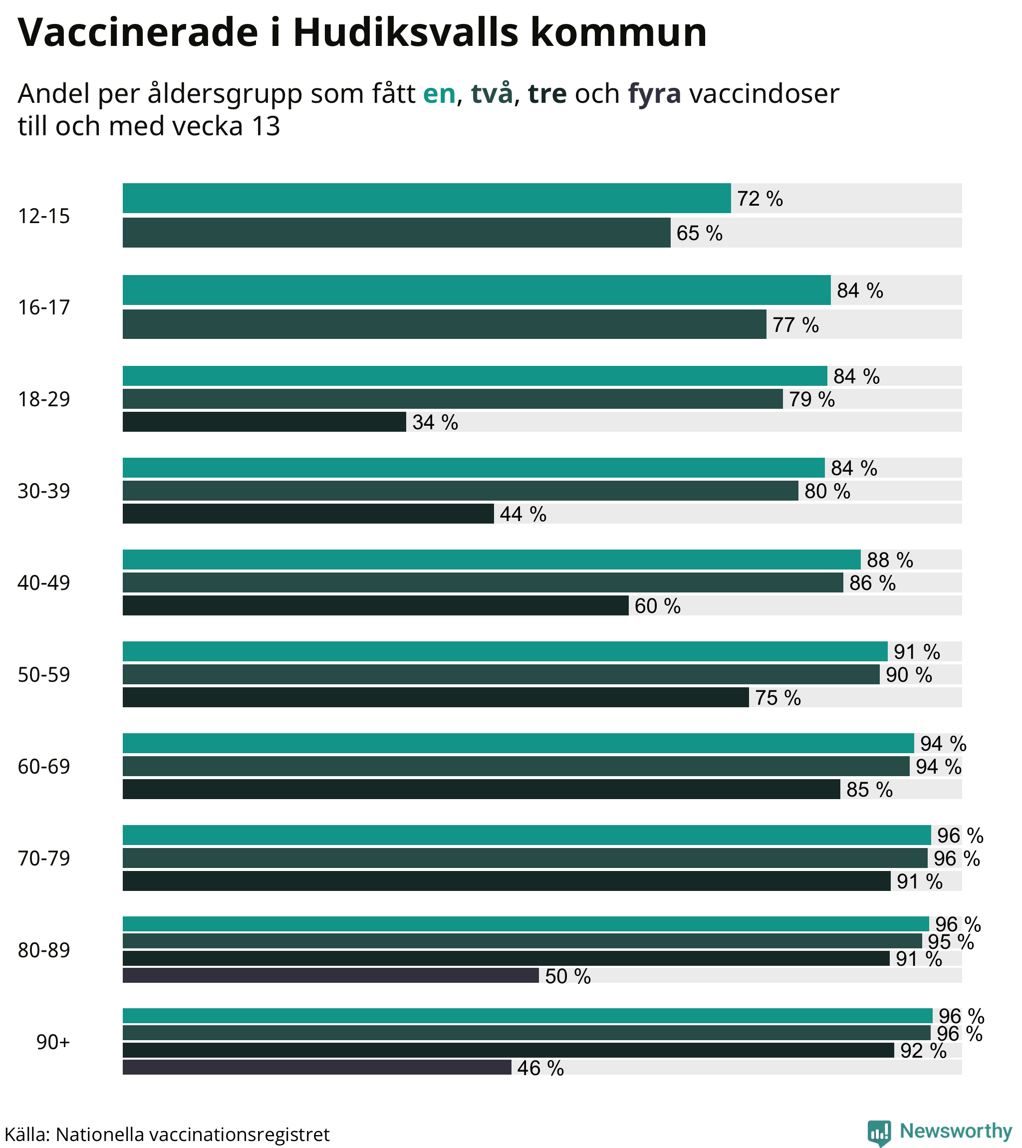Graf över vaccinerade per åldersgrupp
